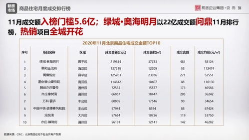 北京11月房地产月报 商品住宅供销两旺，市场再迎小高峰